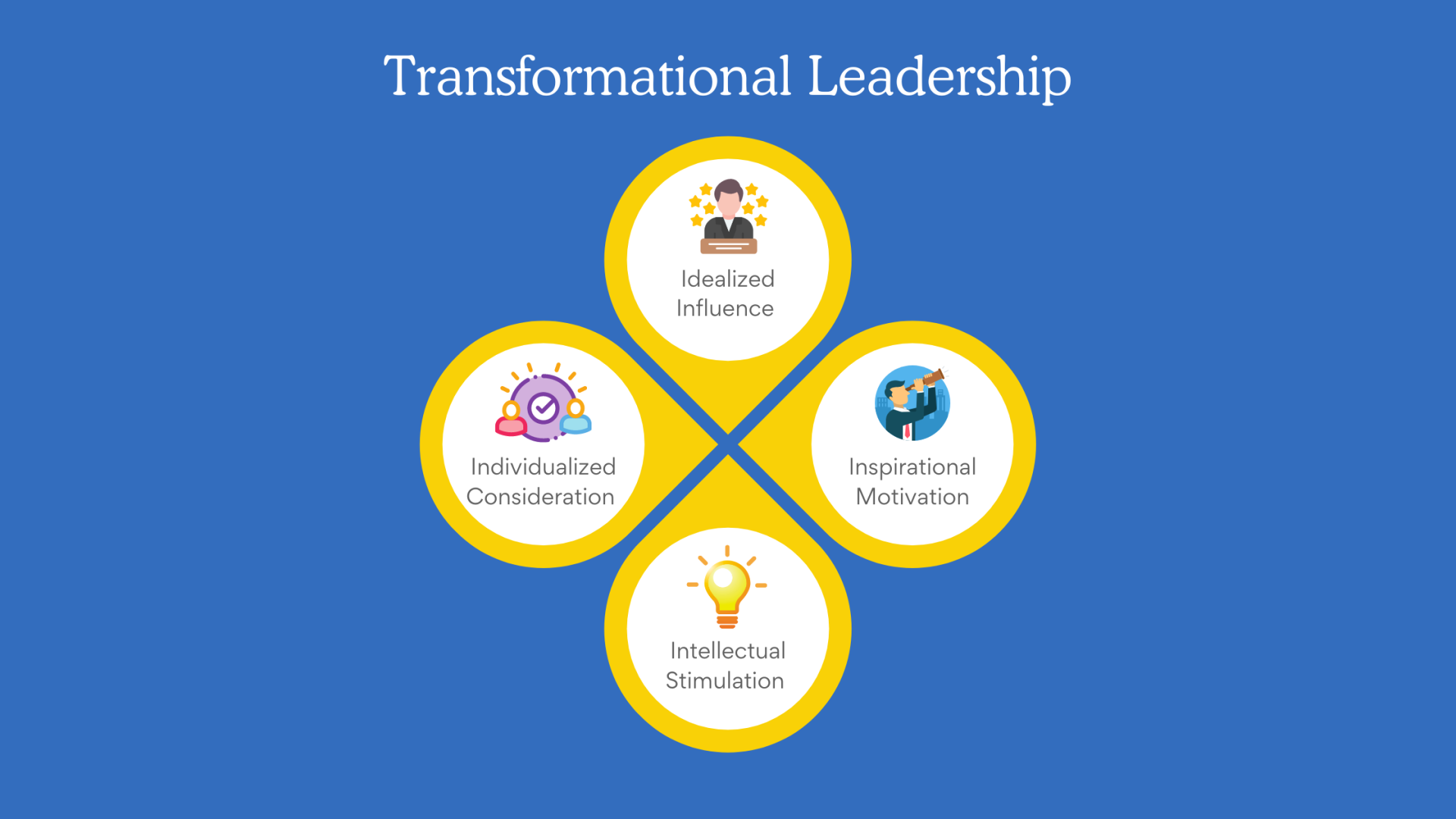 The Four Essential Components Of Transformational Leadership - Crummer ...