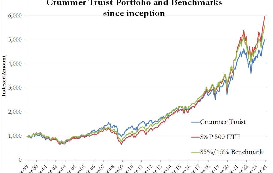 Crummer Truist Portfolio and Benchmarks since inception chart